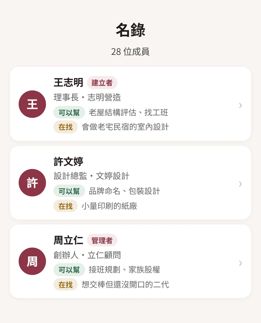 社團名錄畫面:28 位成員。王志明可以幫老屋結構評估、在找會做老宅民宿的室內設計;許文婷可以幫品牌命名與包裝設計;周立仁可以幫接班規劃。