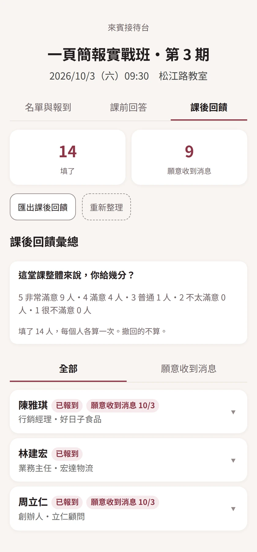 接待台的課後回饋：14 人填了、9 人願意收到消息。整體評分 5 分 9 人、4 分 4 人、3 分 1 人；陳雅琪和周立仁標著「願意收到消息 10/3」。